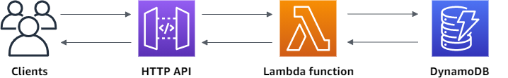 Forms application data management